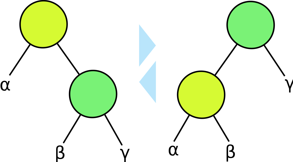 Tree rotation - Wikipedia