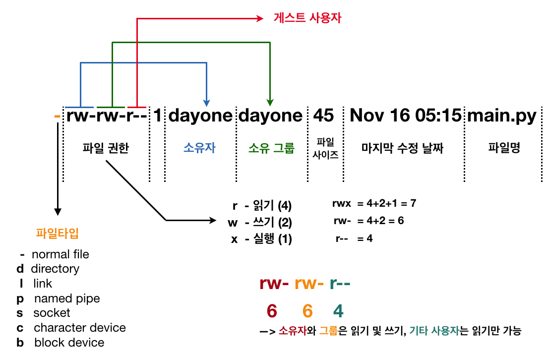 파일 접근 권한 설정