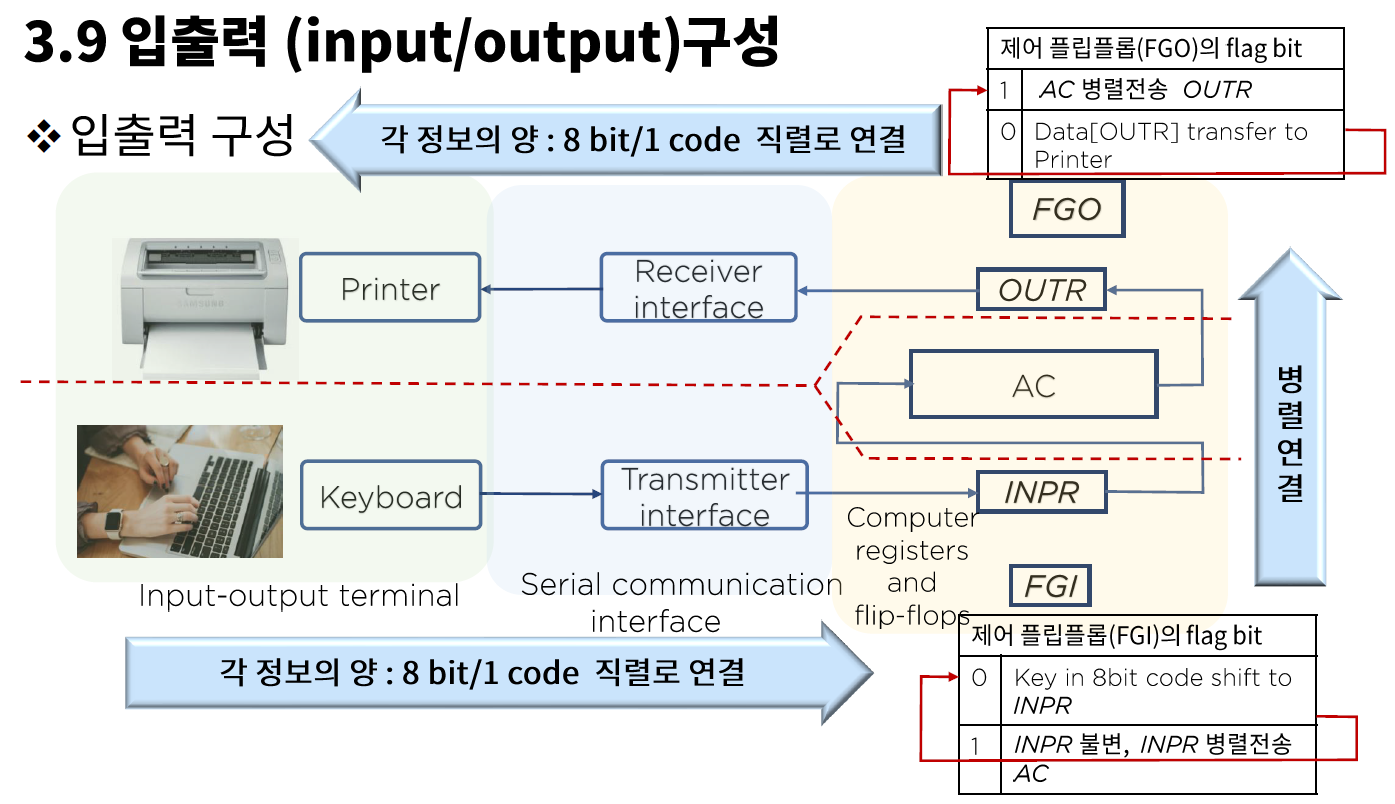 컴퓨터구조 #13 마이크로 명령 - 입출력과 인터럽트