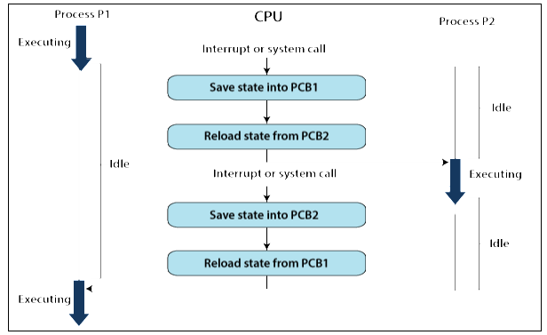 Context switch-Everything you need to Know