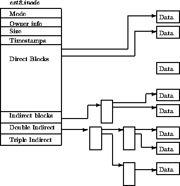 The EXT2 Inode