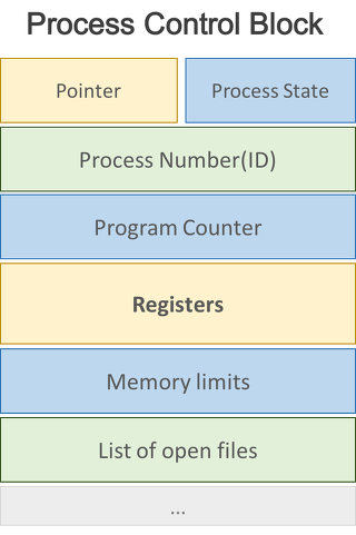 OS] 3-1. Process I / 프로세스란 무엇인가 / Process Control Block / Scheduler