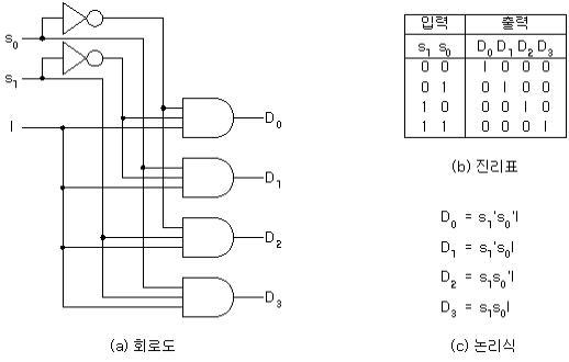 디멀티플렉서