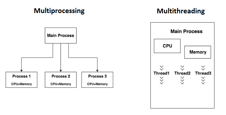 DIY: Multithreading vs Multiprocessing in Python | by Varun Kumar G | Level  Up Coding