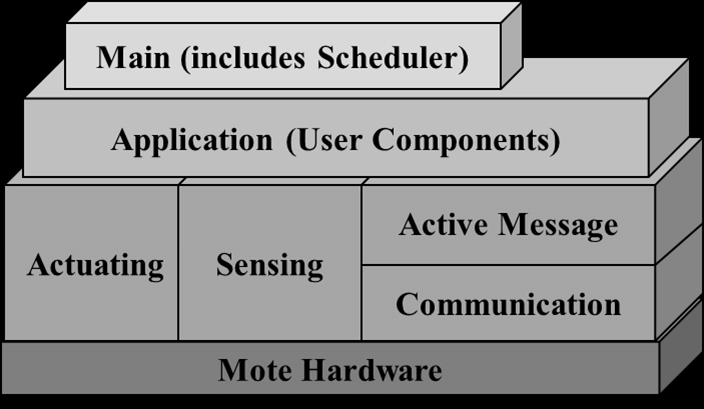 2. Simplified TinyOS Architecture. | Download Scientific Diagram