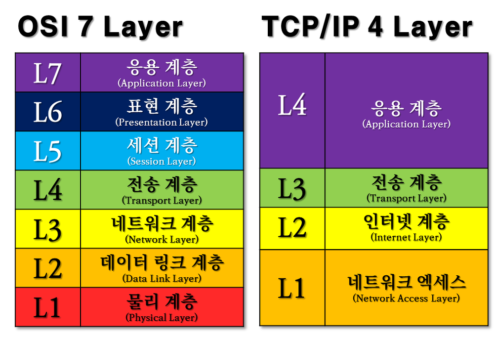 TCP/IP 4계층(TCP/IP 4 Layer)