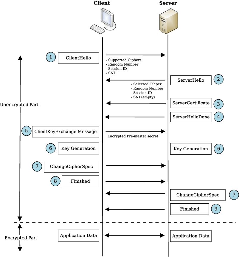 4: The TLS handshake protocol messages sequence 