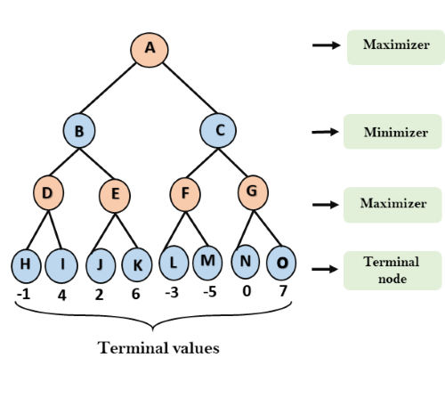 Artificial Intelligence | Mini-Max Algorithm - Javatpoint