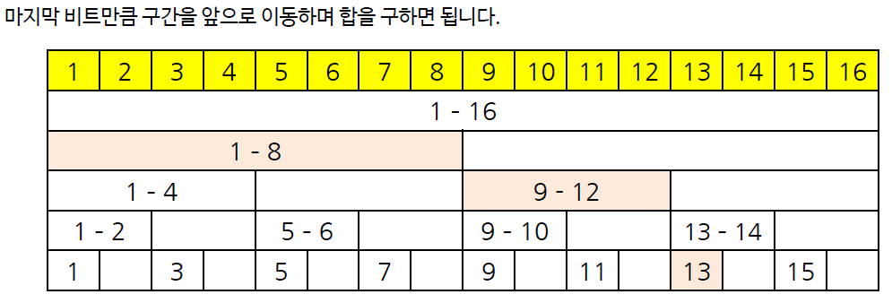 알고리즘 학습 #15 인덱스 트리