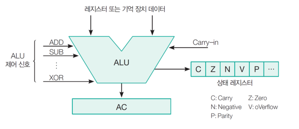 컴퓨터구조 #11 마이크로 명령과 ALU