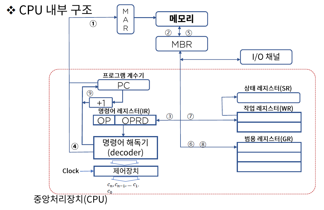 컴퓨터구조 #09 CPU 내부 구조와 레지스터