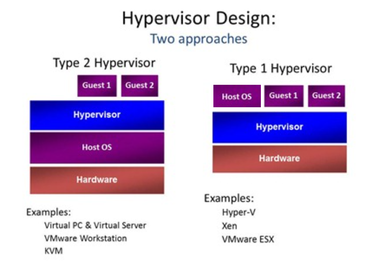 Hypervisor Type 1 and Type 2 - Windows 10 Forums