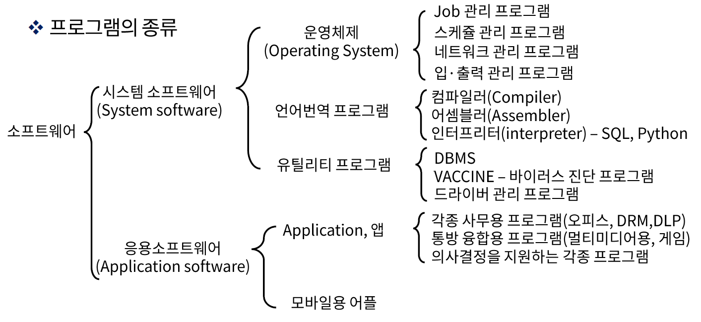 컴퓨터구조 #14 기본 컴퓨터 프로그래밍