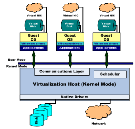 가상 머신(Virtual Machine) : 네이버 블로그