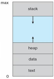 What decides which structure a process has in memory? - Stack Overflow