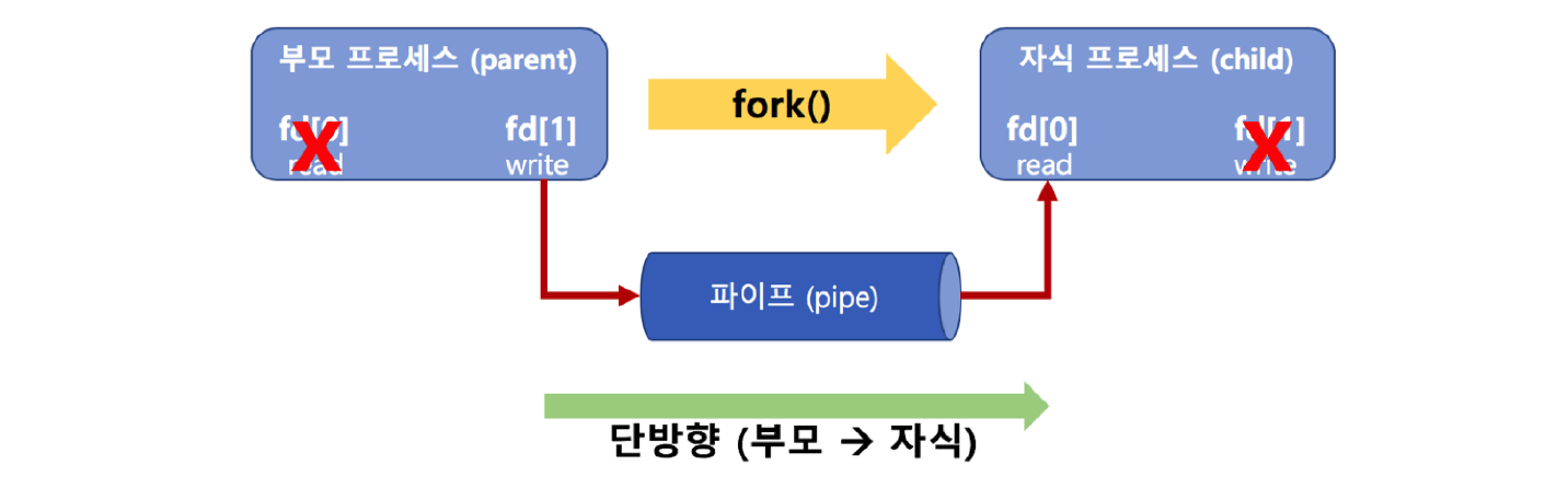 OS #19 IPC 기법