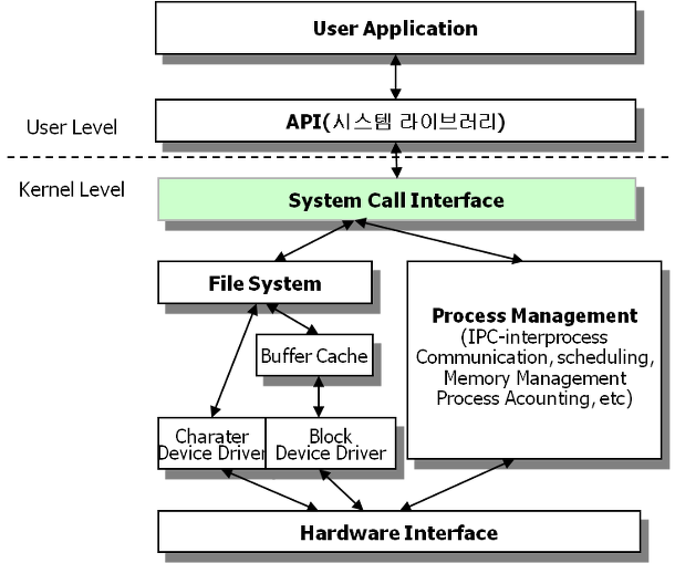 임시 :: Raspberry pi2 (시스템 콜)