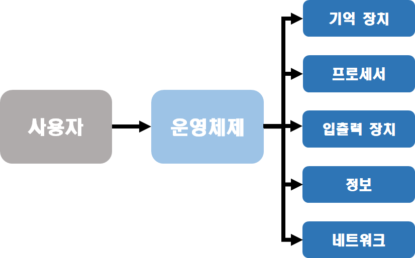 운영체제의 개념과 기능