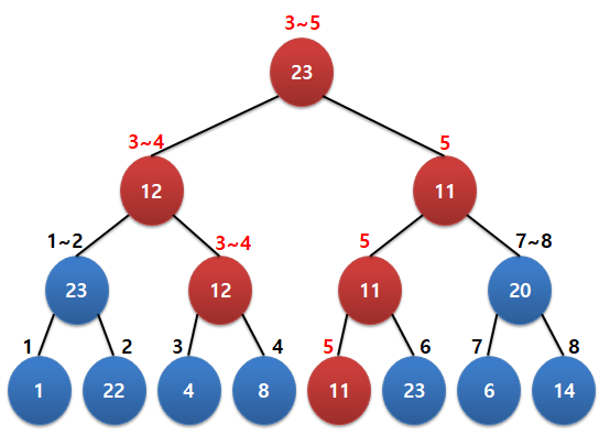 구간 합, 구간 최대값 등 구하기 (세크먼트 트리 Segment Tree 이용)