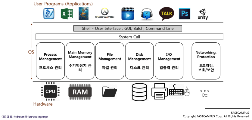 운영체제역할 큰 그림으로 이해하기 · ksw의 삽질연대기