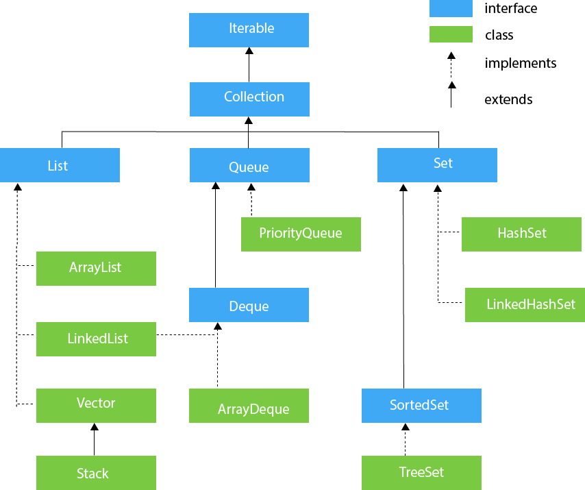 Collections in Java - javatpoint