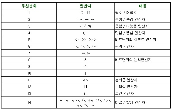 자바의 연산자 및 연산자 우선순위