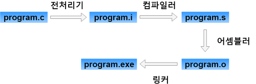 C언어] 컴파일 과정(Compile Process) 4단계 자세한 설명