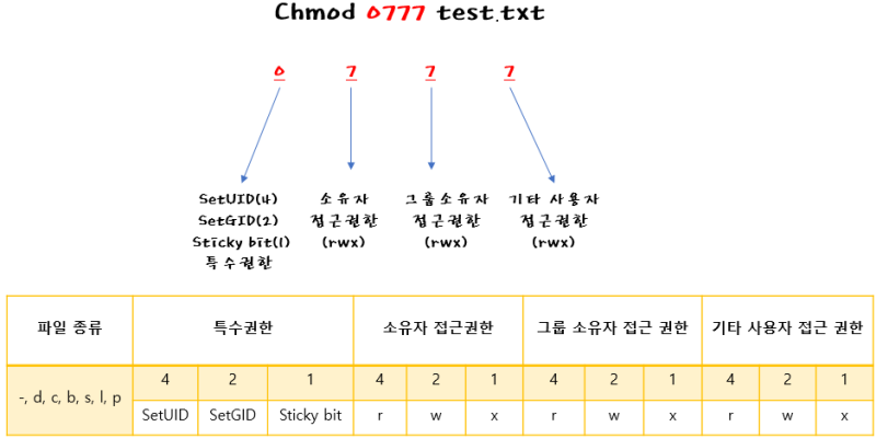 리눅스 퍼미션, 권한 (chmod, chown, umask) : 네이버 블로그