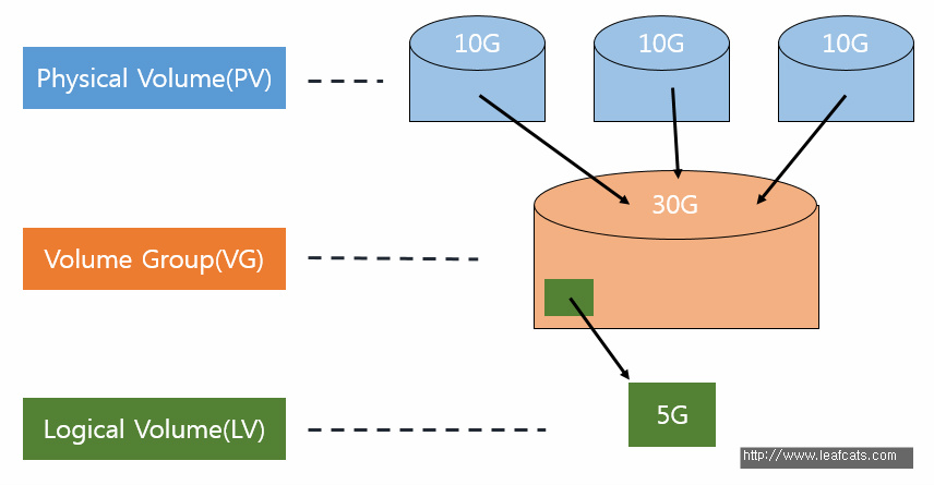 리눅스 LVM (Logical Volume Management, 논리 볼륨 관리)