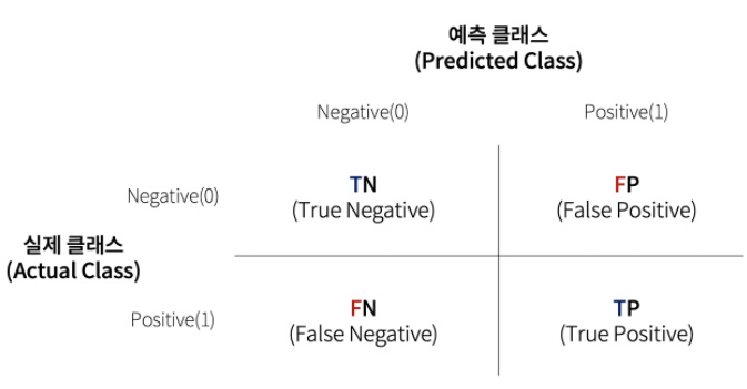 머신러닝 모델 평가(정밀도,재현율,f1-score등)