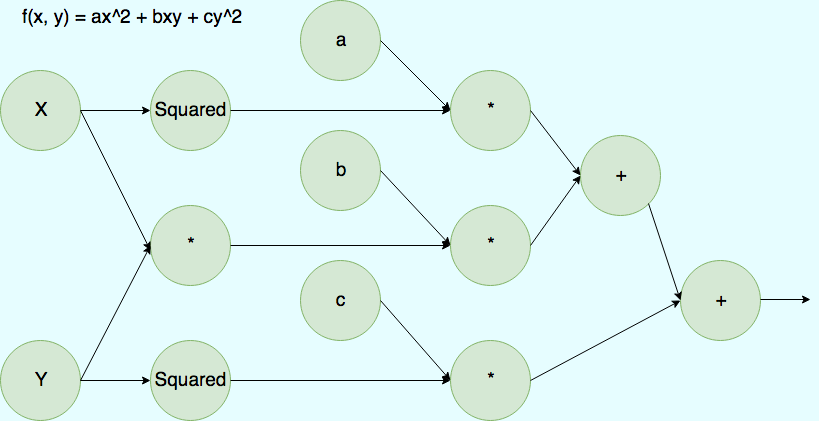 Deep Neural Networks As Computational Graphs | by Tyler Elliot Bettilyon |  Teb&#39;s Lab | Medium