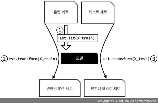 머신 러닝 교과서 with 파이썬, 사이킷런, 텐서플로: 4.1.4 사이킷런 추정기 API 익히기