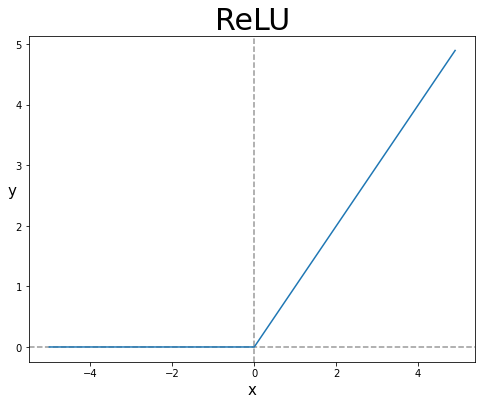 딥러닝-3.4. 활성화함수(5)-렐루 함수(ReLU)