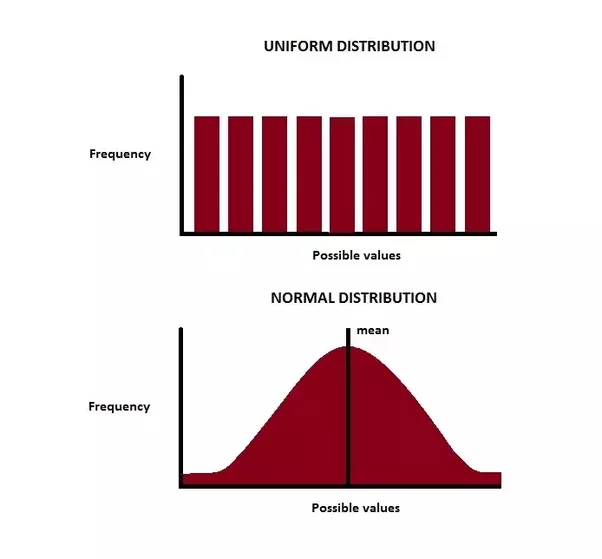 Probability Distribution – Uniform - From The GENESIS