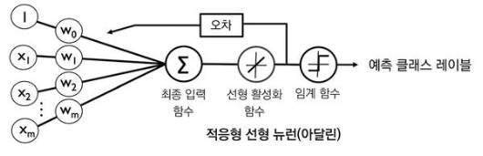 머신러닝] 퍼셉트론과 아달린 (feat. 경사하강법)