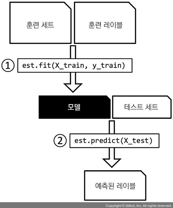 머신 러닝 교과서 with 파이썬, 사이킷런, 텐서플로: 4.1.4 사이킷런 추정기 API 익히기 - 1