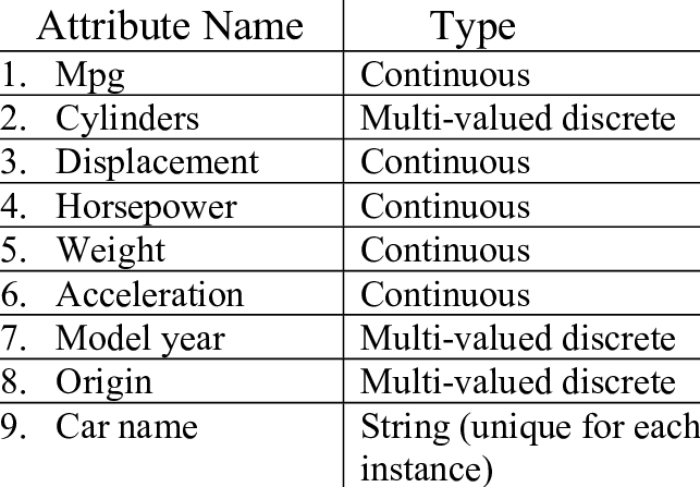 2: Attribute information of the Auto Mpg data set. | Download Table