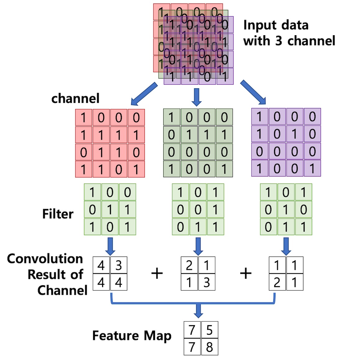 CNN, Convolutional Neural Network 요약