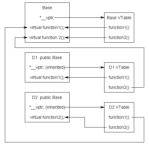 Effective C++] 7. 다형성을 가진 기본 클래스에서는 소멸자를 반드시 가상 소멸자로 선언하자. :: 프로그래머 싸이